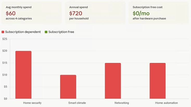 Bar chart comparing monthly subscription costs versus subscription free alternatives across four connected home categories